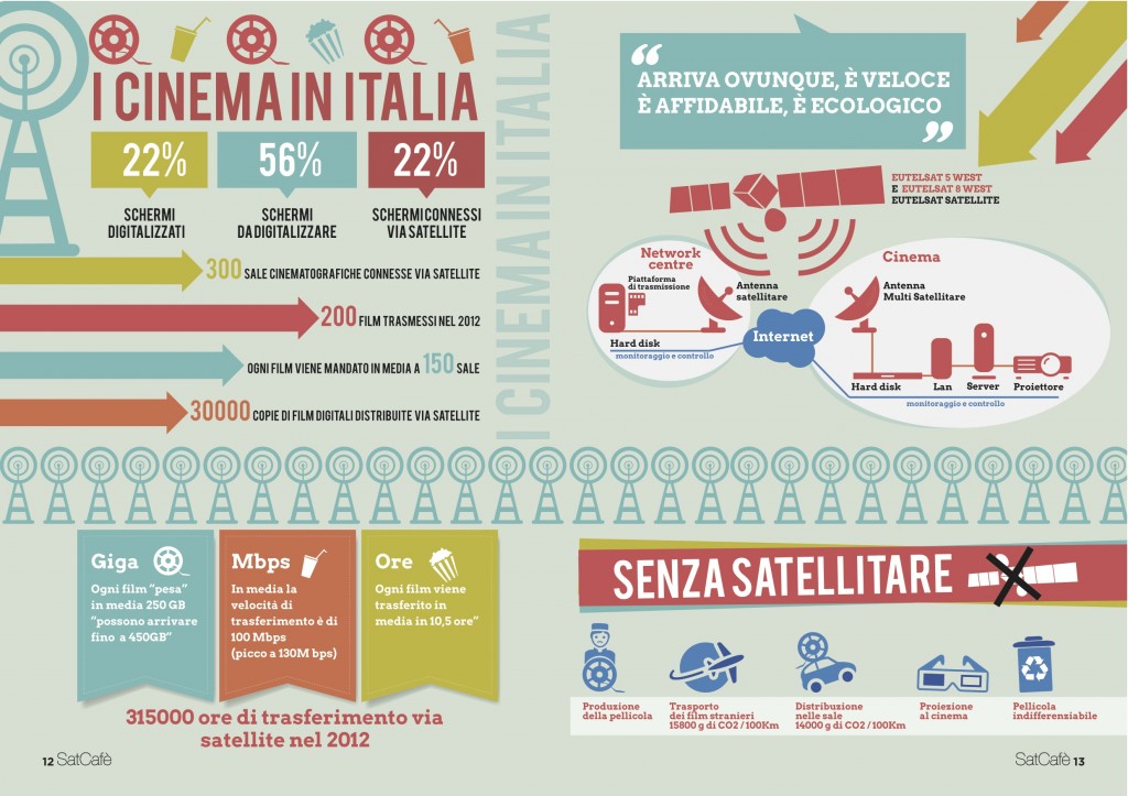 Cinema digitale in Italia