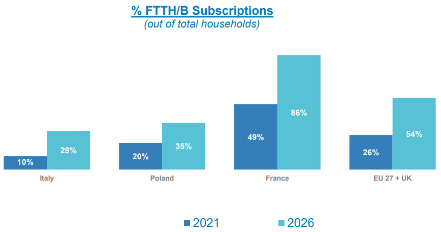 Graph showing percentage of FTTH/B subscriptions in Europe