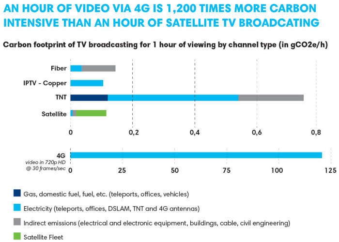 Bar chart displaying various video usage and its carbon footprint