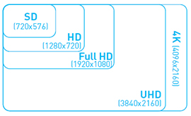 Diagram showing the resolution difference between SD, HD, Full HD, UHD and 4K TV.