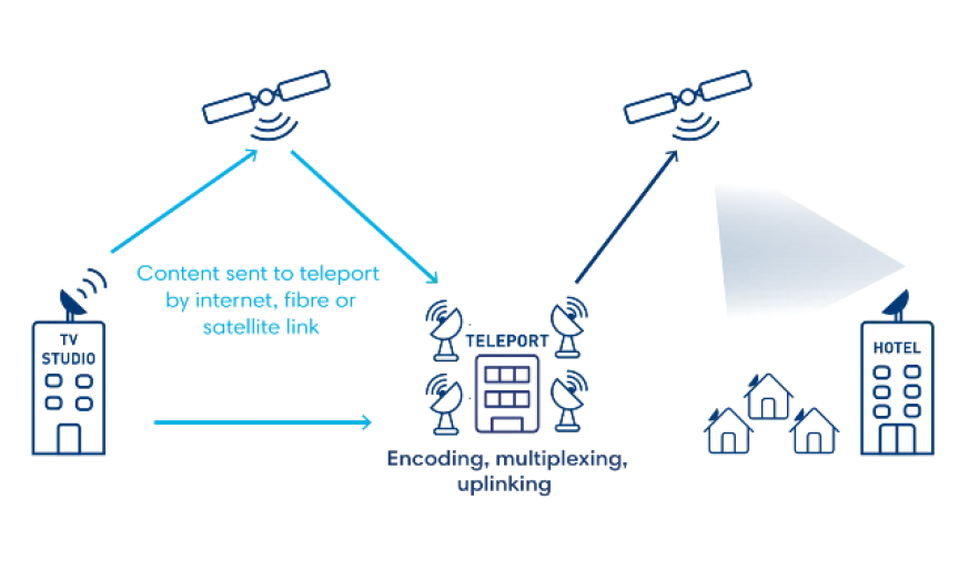 Broadcast and video with satellite technology