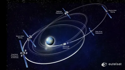 Esquema de propulsão por implementação elétrica para o satélite EUTELSAT 115 West B