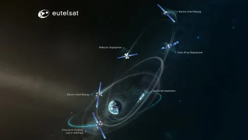 Electric deployment propulsion scheme of EUTELSAT 115 West B satellite, world first all-electric satellite in orbit raising