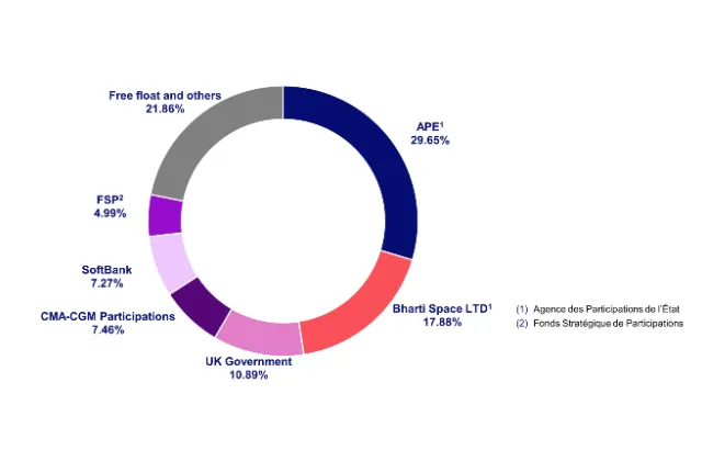 Eutelsat Communications Shareholders Infographic