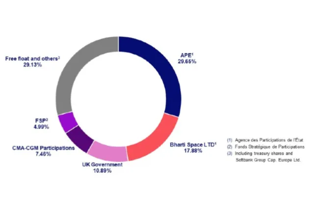 Eutelsat Communications Shareholders Infographic