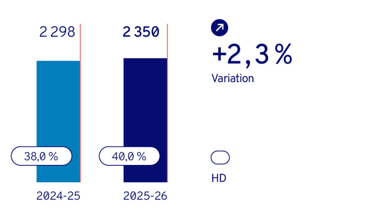 Investor HD Channels Broadcast and HD Penetration FR